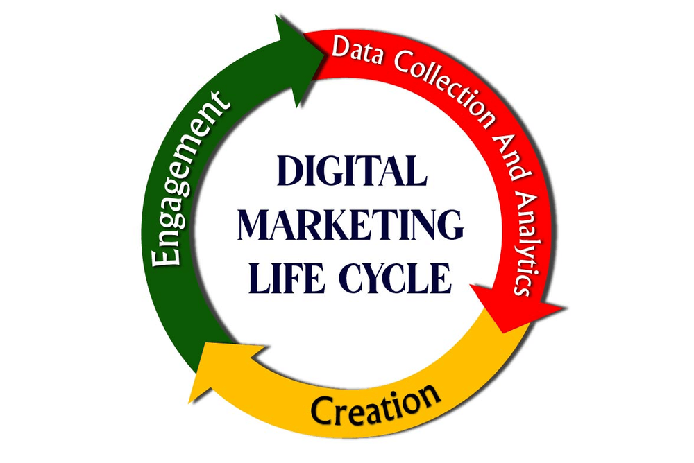 The Digital Marketing Life Cycle